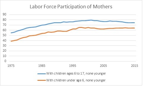 mothers labor force participation rates