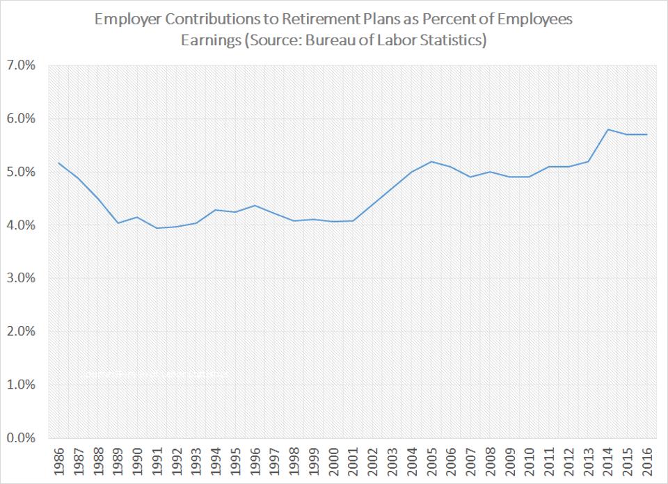 Employer Contributions to Retirement Plans as Percent of Employees Earnings