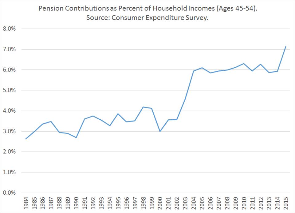 Pension Contributions As Percent of Household Incomes