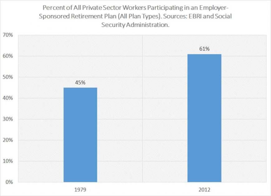 Percent of All Private Sector Workers Participating in an Employer Sponsored Retirement Plan